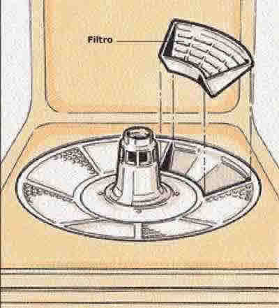 Um filtro entupido pode fazer que a mÃ¡quina de lavar louÃ§as inunde. Limpe o filtro regularmente.