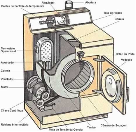 Uma secadora consiste num grande tambor no qual a roupa molhada Ã© colocada.