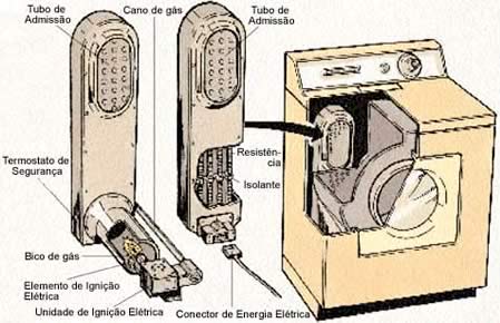 Numa secadora a gÃ¡s, o calor Ã© fornecido por um aquecedor controlado por uma saÃ­da de ar.