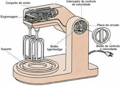 Cross section of a stand mixer