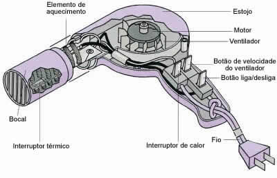 Cross section of a hair dryer