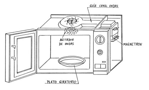 ▷ Horno microondas: cómo funciona y para qué sirve