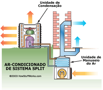 Como o aparelho de ar-condicionado Split funciona?