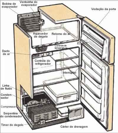 Em uma geladeira, o líquido refrigerante é refrigerado em um condensador e de lá flui para o evaporador.